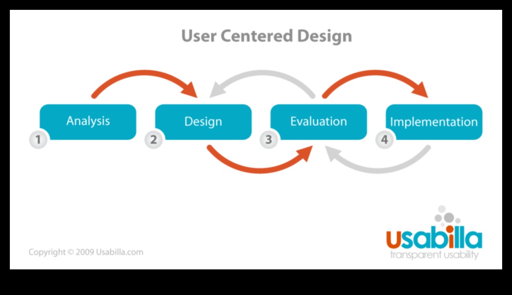 Învățare centrată pe utilizator: crearea de experiențe de design memorabile