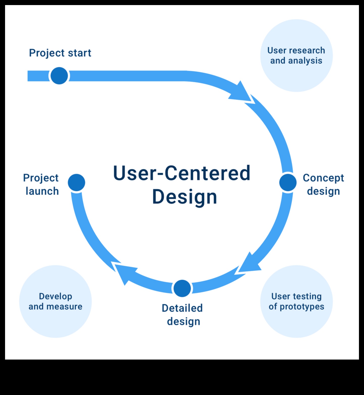 Învățare centrată pe utilizator: crearea de experiențe de design memorabile