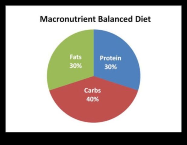 Raportul de macronutrienți care face o dietă echilibrată